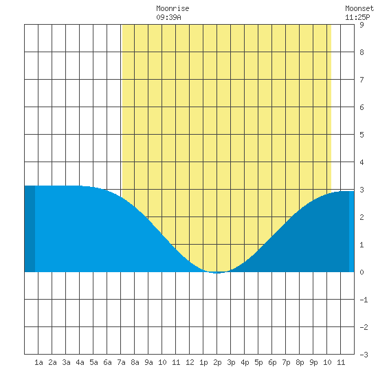 Bechevin Bay tide chart for Tuesday, August 6, 2024