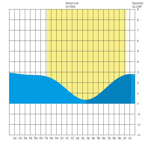 Bechevin Bay tide chart for Wednesday, August 7, 2024