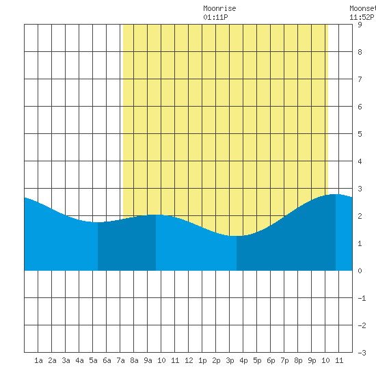 Bechevin Bay tide chart for Friday, August 9, 2024