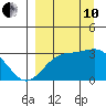 Bechevin Bay tide chart for Tuesday, September 10, 2024