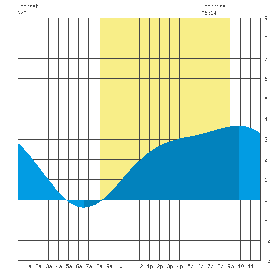 Bechevin Bay tide chart for Wednesday, September 11, 2024