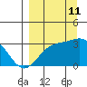 Bechevin Bay tide chart for Wednesday, September 11, 2024