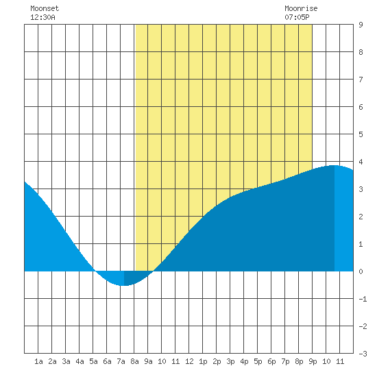 Bechevin Bay tide chart for Thursday, September 12, 2024