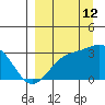 Bechevin Bay tide chart for Thursday, September 12, 2024