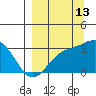 Bechevin Bay tide chart for Friday, September 13, 2024