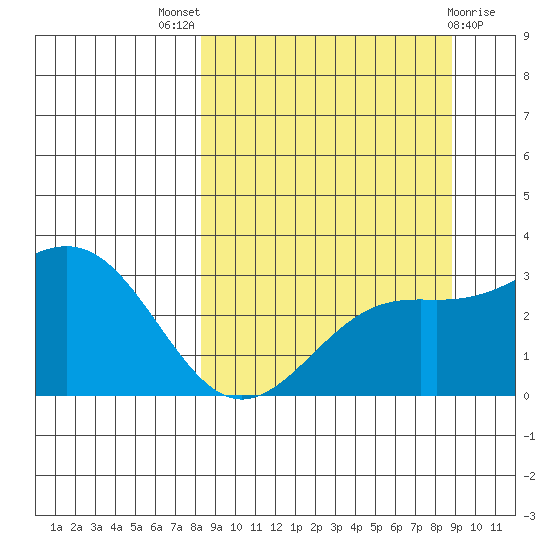 Bechevin Bay tide chart for Monday, September 16, 2024