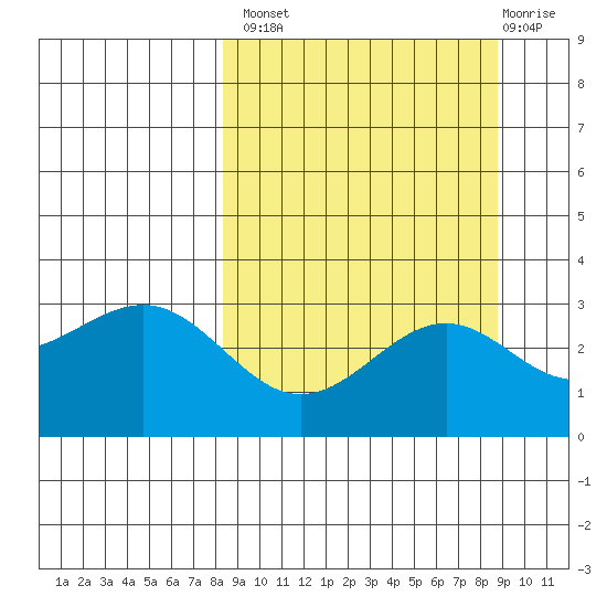 Bechevin Bay tide chart for Wednesday, September 18, 2024