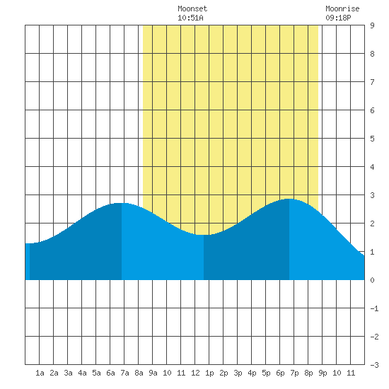 Bechevin Bay tide chart for Thursday, September 19, 2024