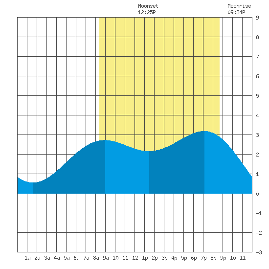 Bechevin Bay tide chart for Friday, September 20, 2024