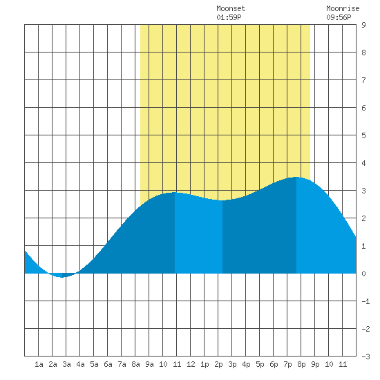 Bechevin Bay tide chart for Saturday, September 21, 2024
