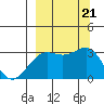 Bechevin Bay tide chart for Saturday, September 21, 2024