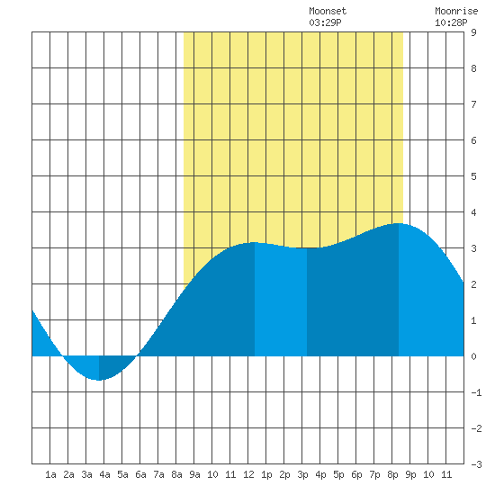 Bechevin Bay tide chart for Sunday, September 22, 2024