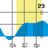 Bechevin Bay tide chart for Monday, September 23, 2024