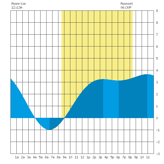 Bechevin Bay tide chart for Wednesday, September 25, 2024