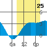 Bechevin Bay tide chart for Wednesday, September 25, 2024