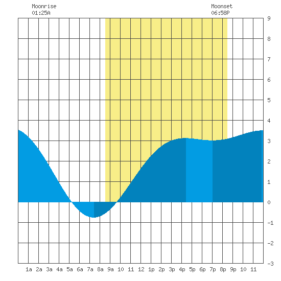 Bechevin Bay tide chart for Thursday, September 26, 2024