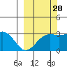 Bechevin Bay tide chart for Saturday, September 28, 2024
