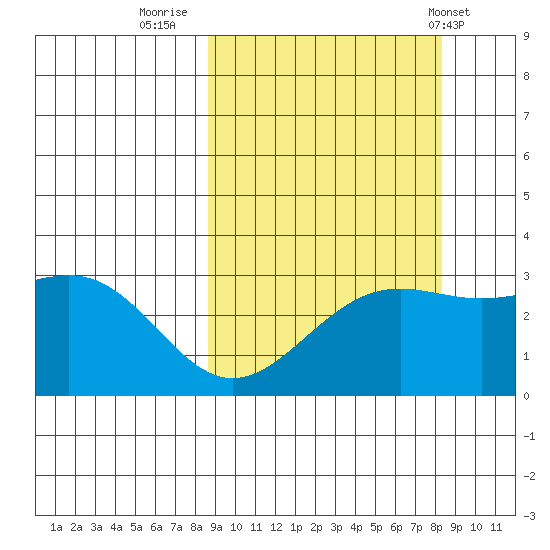 Bechevin Bay tide chart for Sunday, September 29, 2024