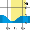Bechevin Bay tide chart for Sunday, September 29, 2024