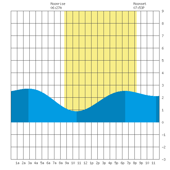 Bechevin Bay tide chart for Monday, September 30, 2024