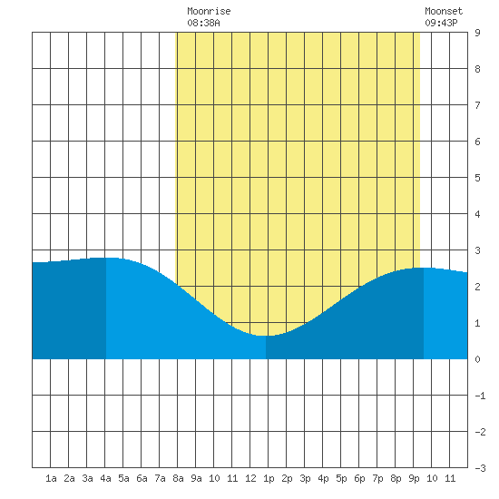 Bechevin Bay tide chart for Tuesday, September 3, 2024