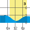 Bechevin Bay tide chart for Tuesday, September 3, 2024