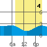 Bechevin Bay tide chart for Wednesday, September 4, 2024