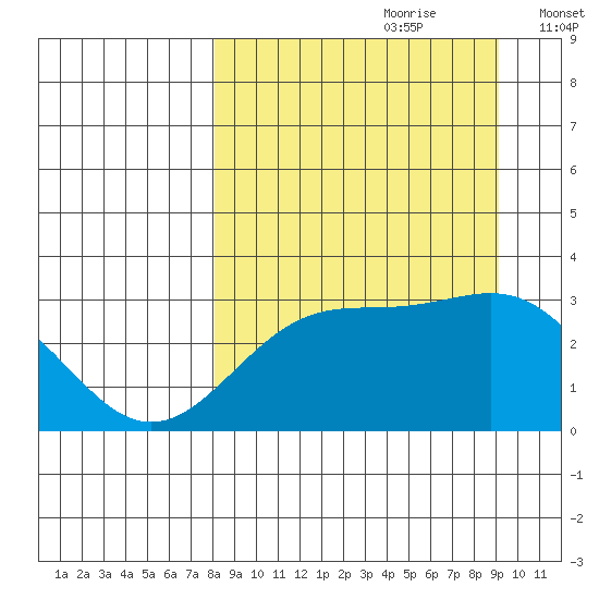 Bechevin Bay tide chart for Monday, September 9, 2024