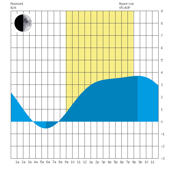 Bechevin Bay tide chart for Thursday, October 10, 2024