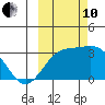 Bechevin Bay tide chart for Thursday, October 10, 2024