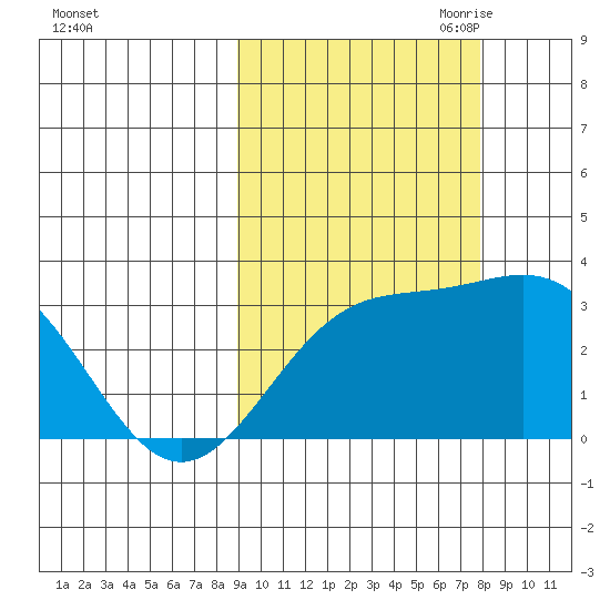 Bechevin Bay tide chart for Friday, October 11, 2024