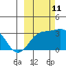 Bechevin Bay tide chart for Friday, October 11, 2024