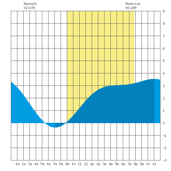 Bechevin Bay tide chart for Saturday, October 12, 2024