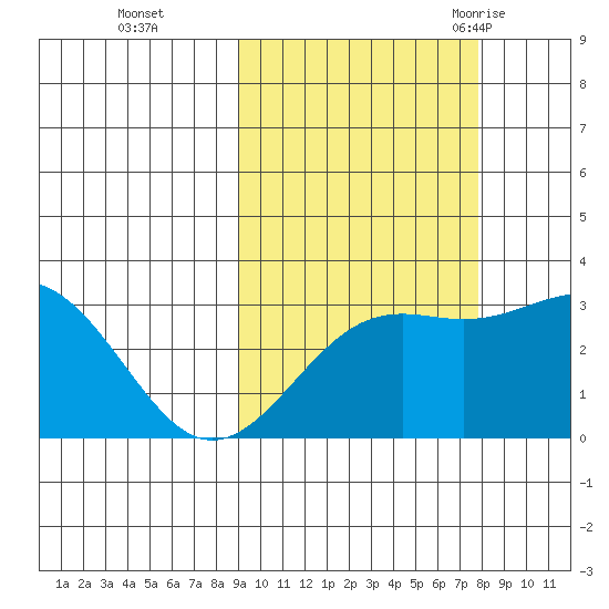 Bechevin Bay tide chart for Sunday, October 13, 2024
