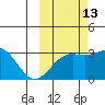 Bechevin Bay tide chart for Sunday, October 13, 2024
