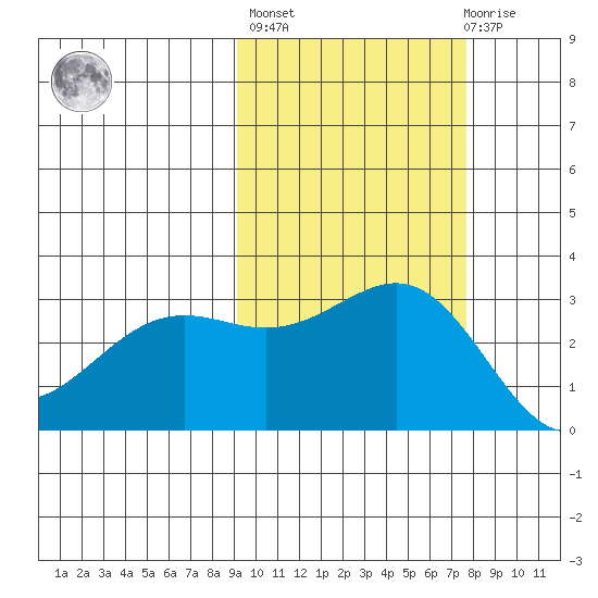 Bechevin Bay tide chart for Thursday, October 17, 2024