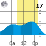 Bechevin Bay tide chart for Thursday, October 17, 2024