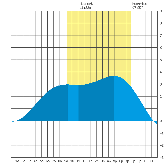 Bechevin Bay tide chart for Friday, October 18, 2024