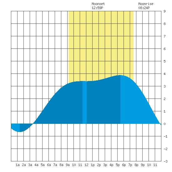 Bechevin Bay tide chart for Saturday, October 19, 2024