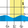 Bechevin Bay tide chart for Tuesday, October 1, 2024