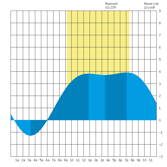 Bechevin Bay tide chart for Monday, October 21, 2024