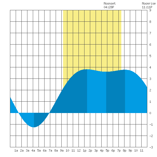 Bechevin Bay tide chart for Tuesday, October 22, 2024