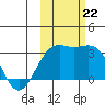 Bechevin Bay tide chart for Tuesday, October 22, 2024