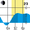 Bechevin Bay tide chart for Wednesday, October 23, 2024