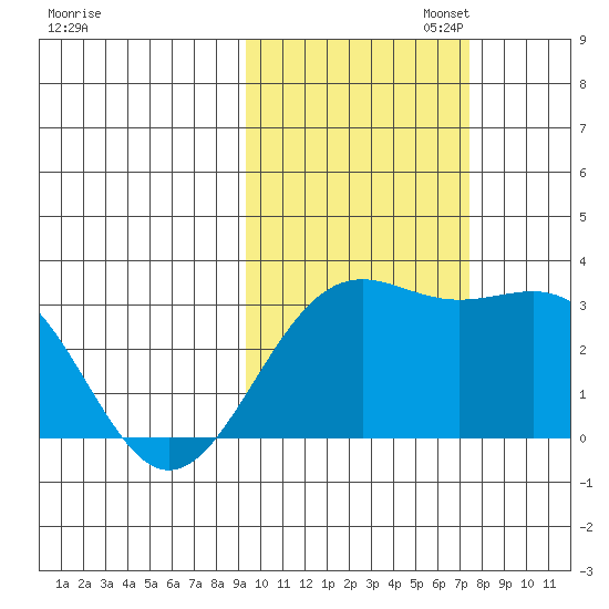 Bechevin Bay tide chart for Thursday, October 24, 2024