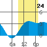 Bechevin Bay tide chart for Thursday, October 24, 2024