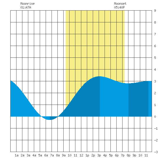 Bechevin Bay tide chart for Friday, October 25, 2024