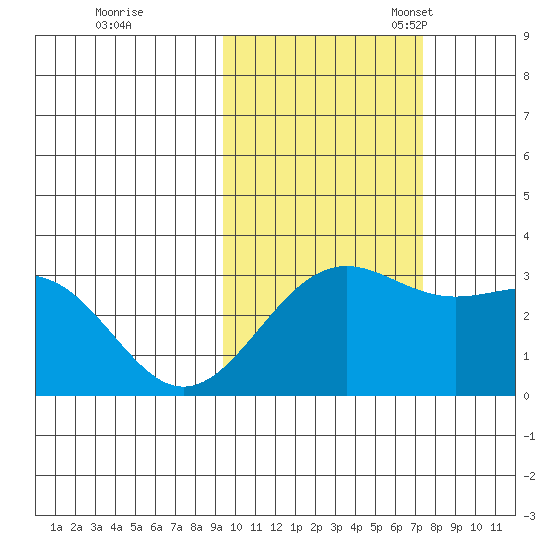 Bechevin Bay tide chart for Saturday, October 26, 2024