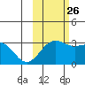 Bechevin Bay tide chart for Saturday, October 26, 2024