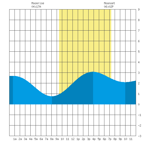 Bechevin Bay tide chart for Sunday, October 27, 2024